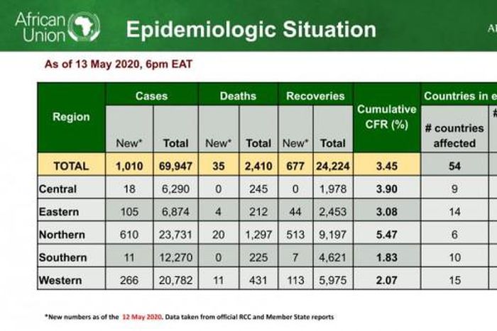 Africa Centres for Disease Control and Prevention (Africa CDC)