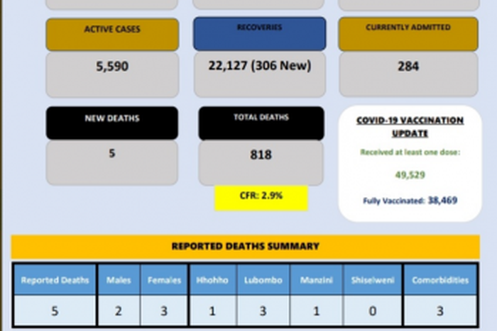 Ministry of Health, Government of the Kingdom of Eswatini