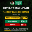 Nigeria Centre for Disease Control (NCDC)