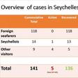 Department of Health, Seychelles