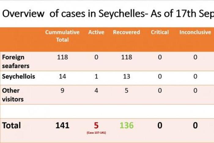 Department of Health, Seychelles