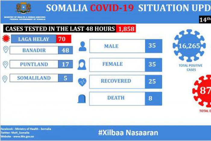 Ministry of Health &amp; Human Services, Federal Republic of Somalia