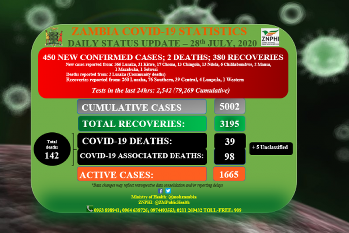 Ministry of Health, Zambia