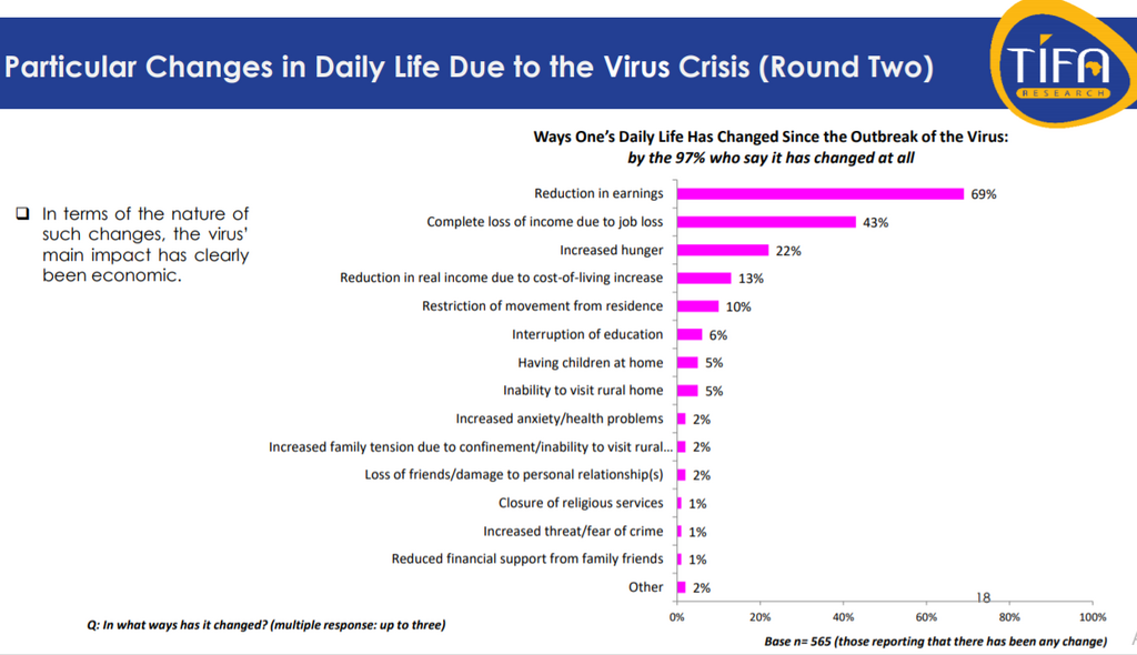 Slide from a new TIFA survey showing how Kenyans' lives have changed due to the Covid-19 pandemic