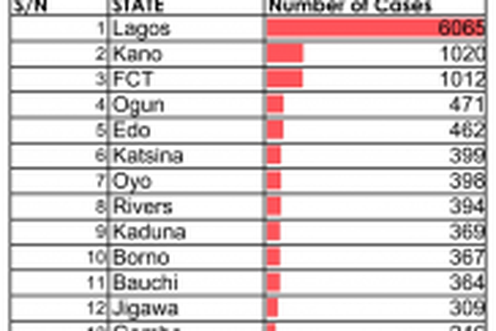 Nigeria Centre for Disease Control (NCDC)