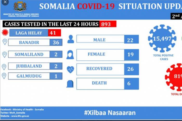 Ministry of Health &amp; Human Services, Federal Republic of Somalia