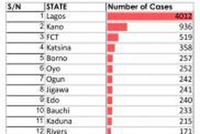 Nigeria Centre for Disease Control (NCDC)