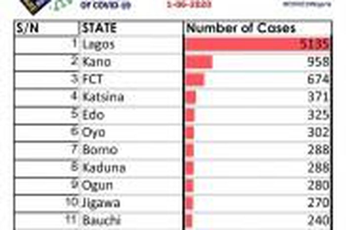 Nigeria Centre for Disease Control (NCDC)