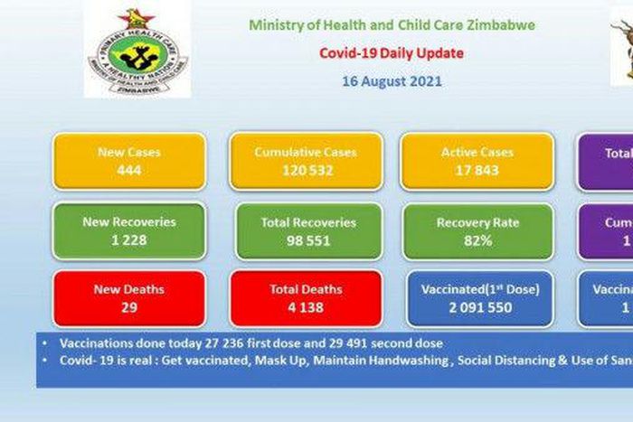 Ministry of Health and Child Care, Zimbabwe
