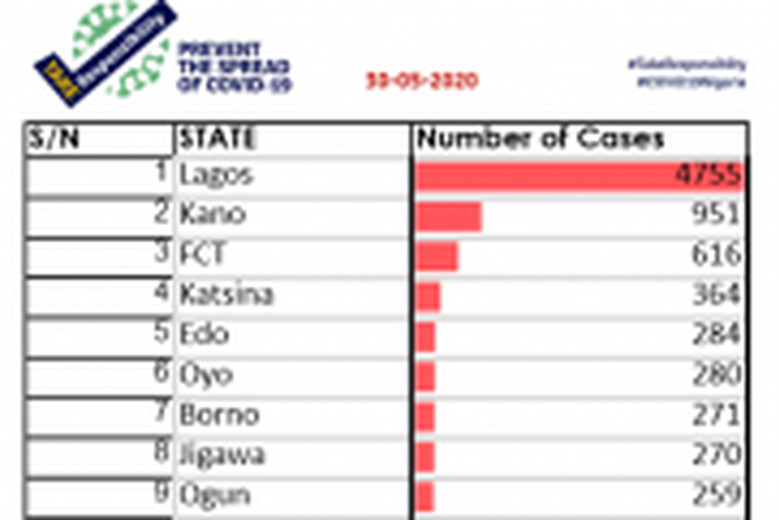 Nigeria Centre for Disease Control (NCDC)