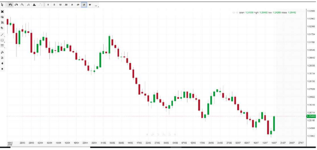 An example of a candlestick chart