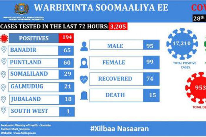 Ministry of Health &amp; Human Services, Federal Republic of Somalia