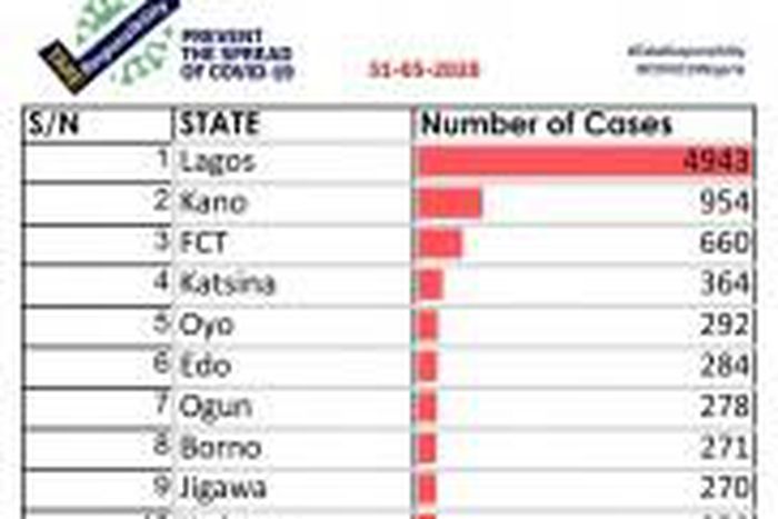 Nigeria Centre for Disease Control (NCDC)