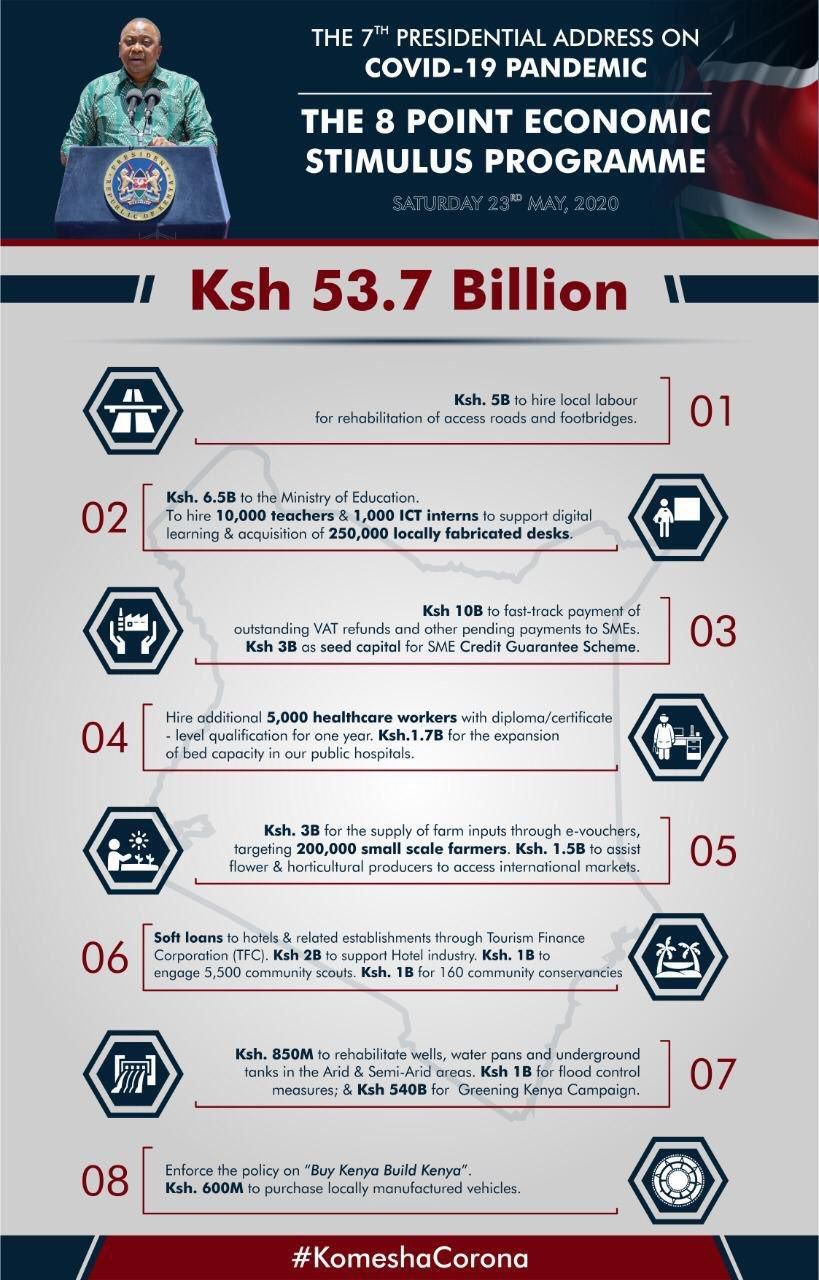 Breakdown of Sh53.7 Billion President Uhuru has injected in the Economy due to Covid-19