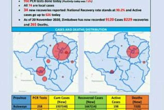Ministry of Health and Child Care, Zimbabwe