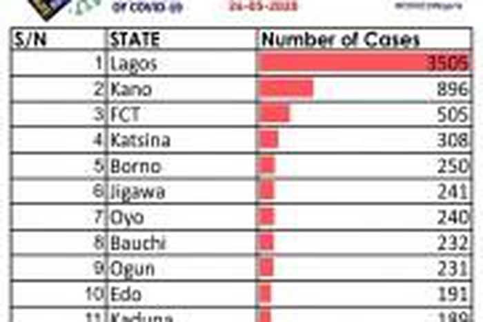 Nigeria Centre for Disease Control (NCDC)