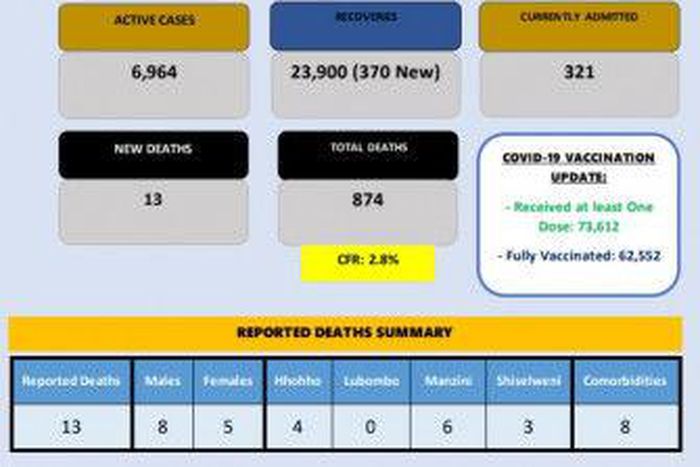 Ministry of Health, Government of the Kingdom of Eswatini