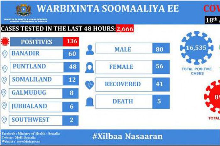 Ministry of Health &amp; Human Services, Federal Republic of Somalia