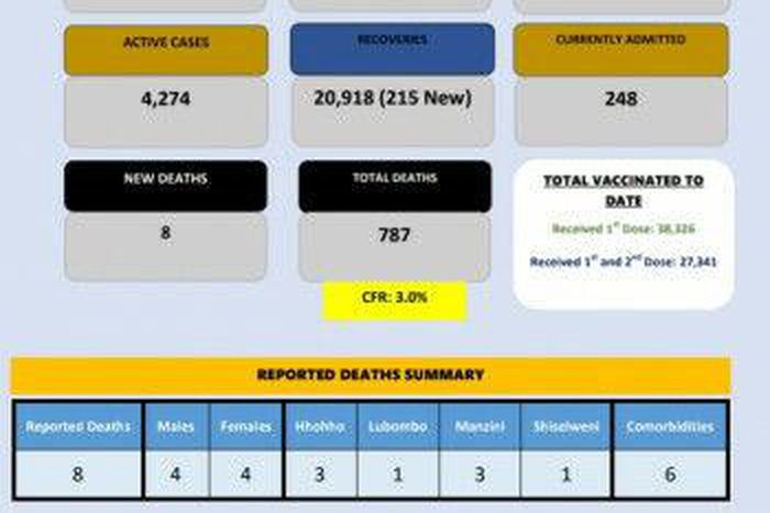 Ministry of Health, Government of the Kingdom of Eswatini