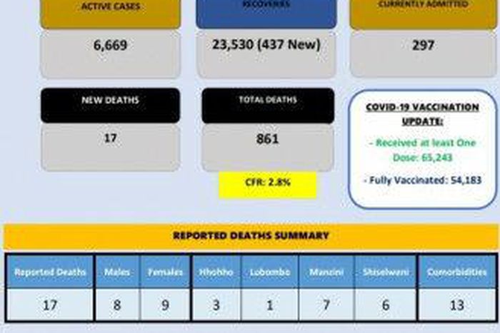 Ministry of Health, Government of the Kingdom of Eswatini