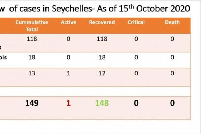 Department of Health, Seychelles