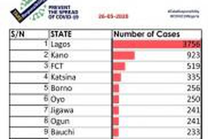 Nigeria Centre for Disease Control (NCDC)