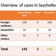 Department of Health, Seychelles