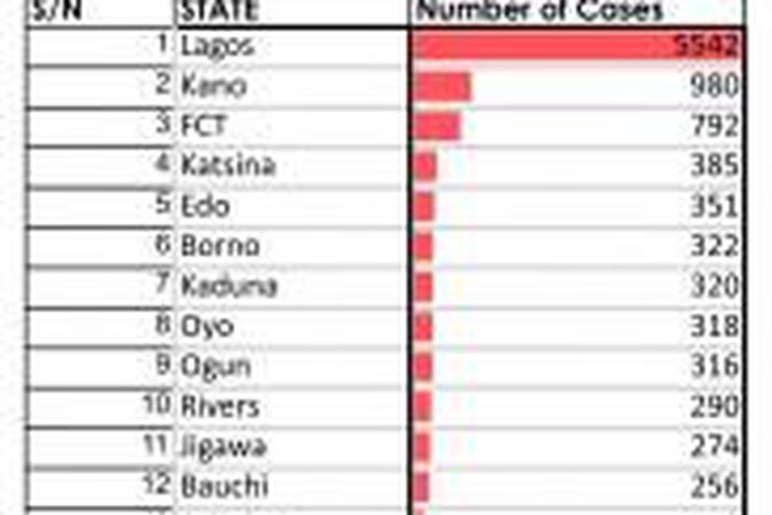 Nigeria Centre for Disease Control (NCDC)