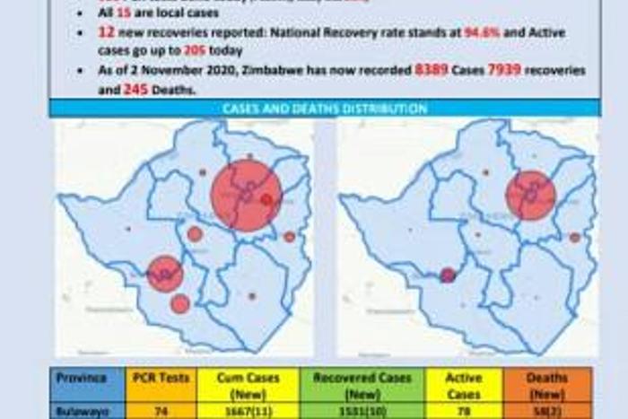 Ministry of Health and Child Care, Zimbabwe