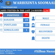 Ministry of Health &amp; Human Services, Federal Republic of Somalia