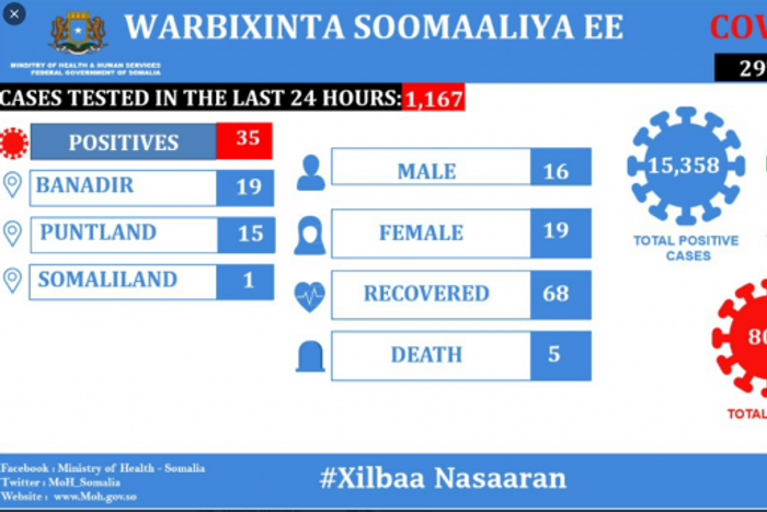 Ministry of Health &amp; Human Services, Federal Republic of Somalia