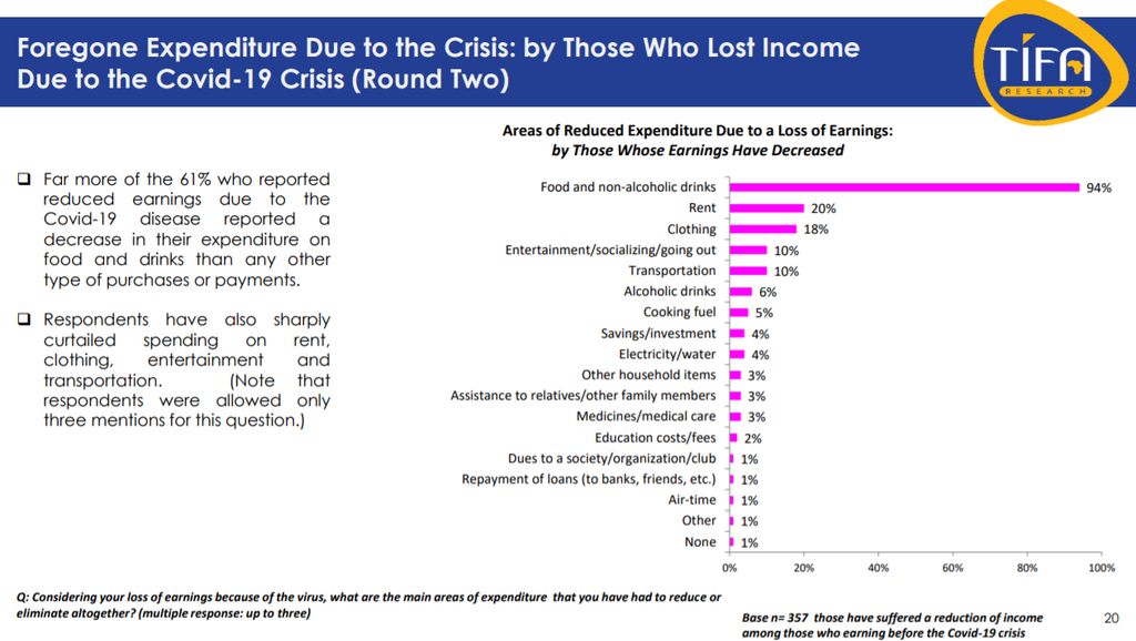 Slide from a new TIFA survey showing how Kenyans have adjusted their budgets to cope with Covid-19 related loss of income