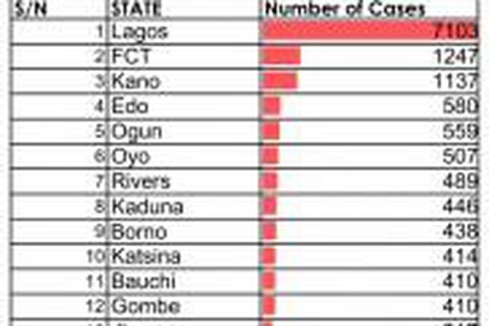 Nigeria Centre for Disease Control (NCDC)