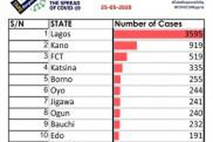 Nigeria Centre for Disease Control (NCDC)