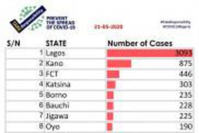 Nigeria Centre for Disease Control (NCDC)