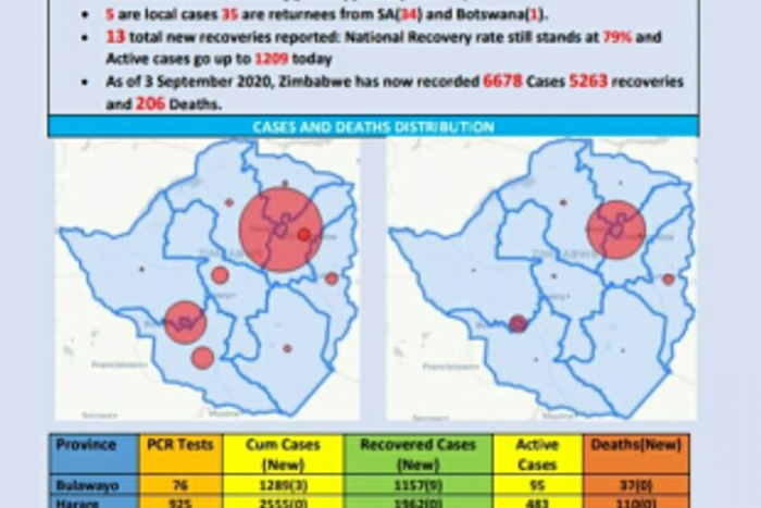 Ministry of Health and Child Care, Zimbabwe