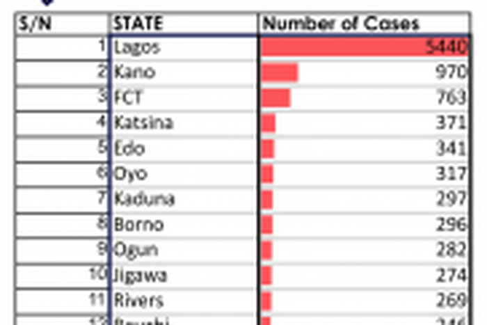 Nigeria Centre for Disease Control (NCDC)