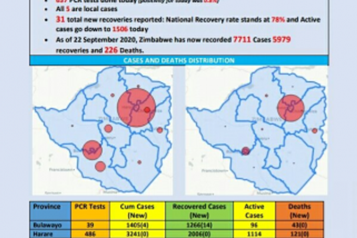 Ministry of Health and Child Care, Zimbabwe