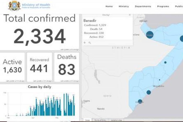 Ministry of Health &amp; Human Services, Federal Republic of Somalia