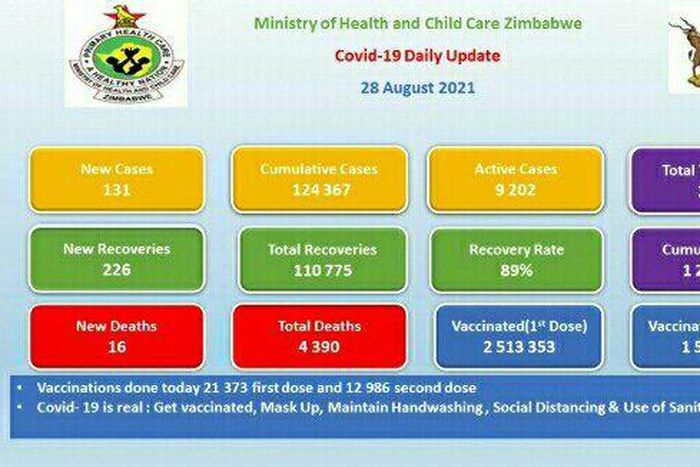 Ministry of Health and Child Care, Zimbabwe