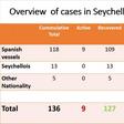 Department of Health, Seychelles