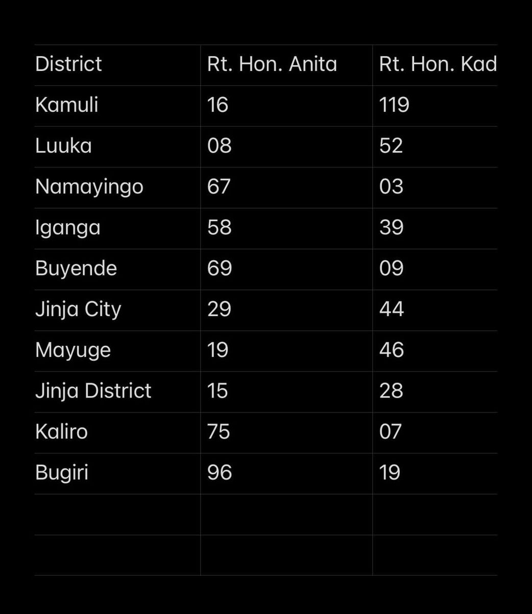 Anita Among vs Rebecca Kadaga results in Busoga