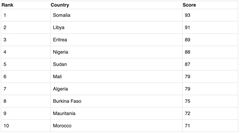 10 most dangerous African countries to be a Christian in 2024