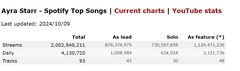 Ayra Starr reaches 2 billion Spotify streams
