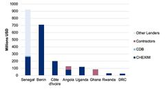 Chinese loans to Africa by lenders and borrowers (2021-2022)