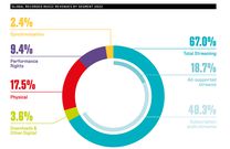 Global Recorded Music Revenues By Segment 2022