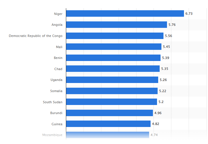 Fertility Rate data from Statista
