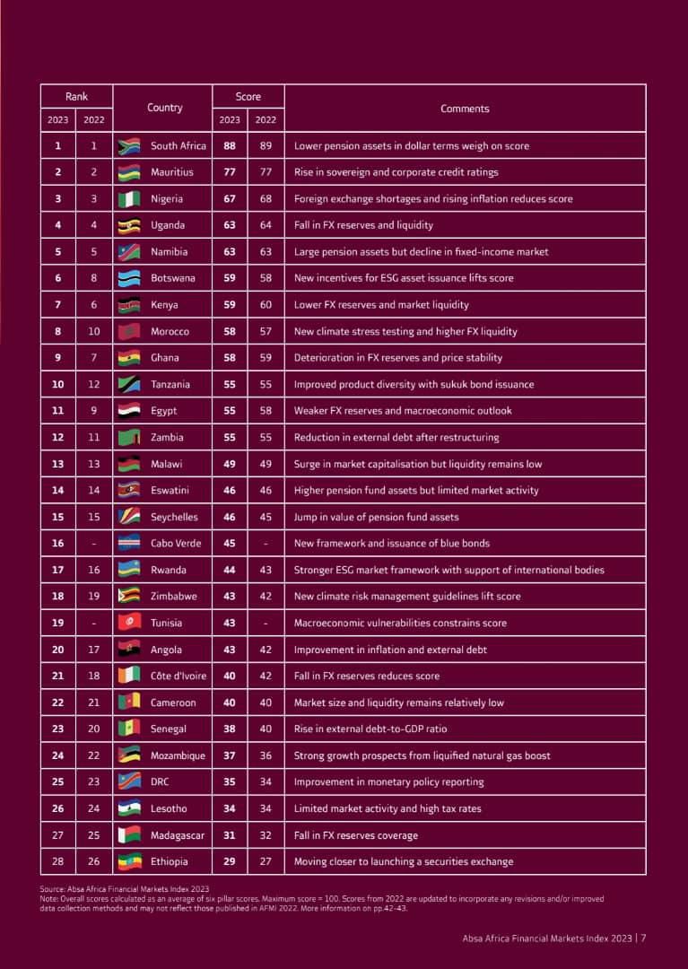 How countries performed in the 2023 Absa Africa Financial Markets Index