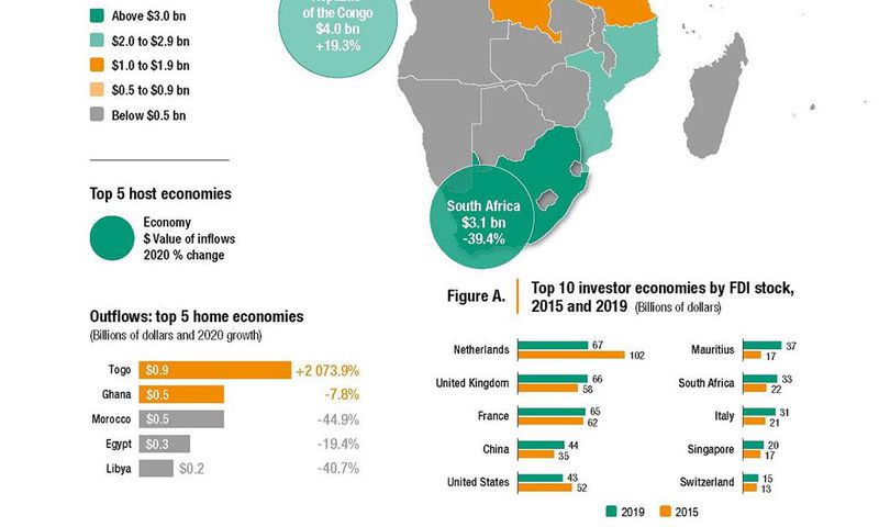 FDI data from UNCTAD 2021