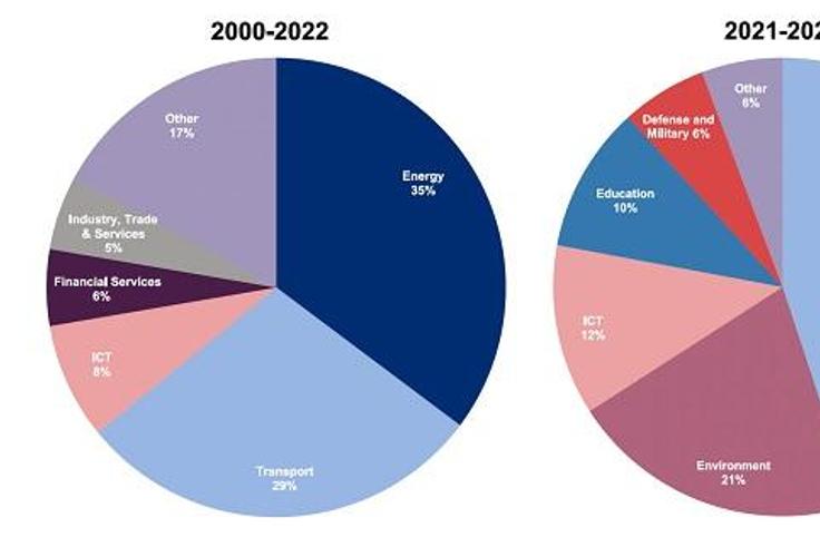 Chinese lending to Africa remains below $2 billion second time in a row/Courtesy